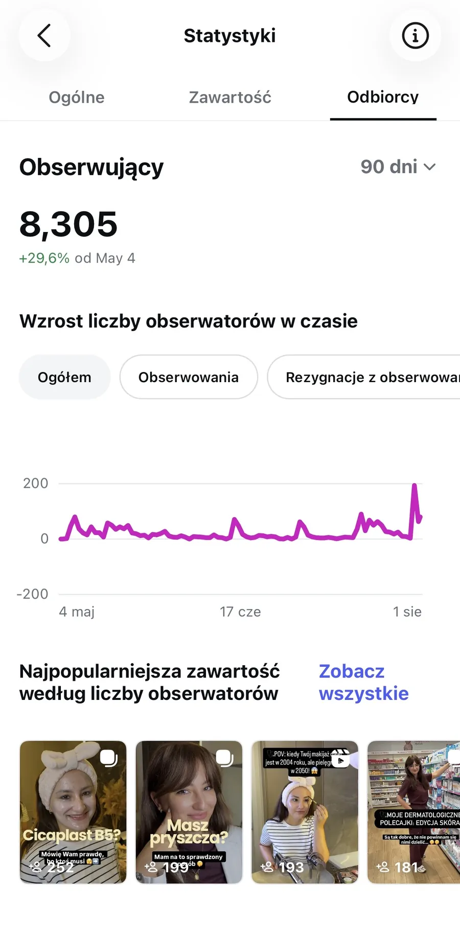 Zrzut statystyk Instagrama. Odbiorcy: 8 305 obserwujących, wzrost o 29,6% w 90 dni