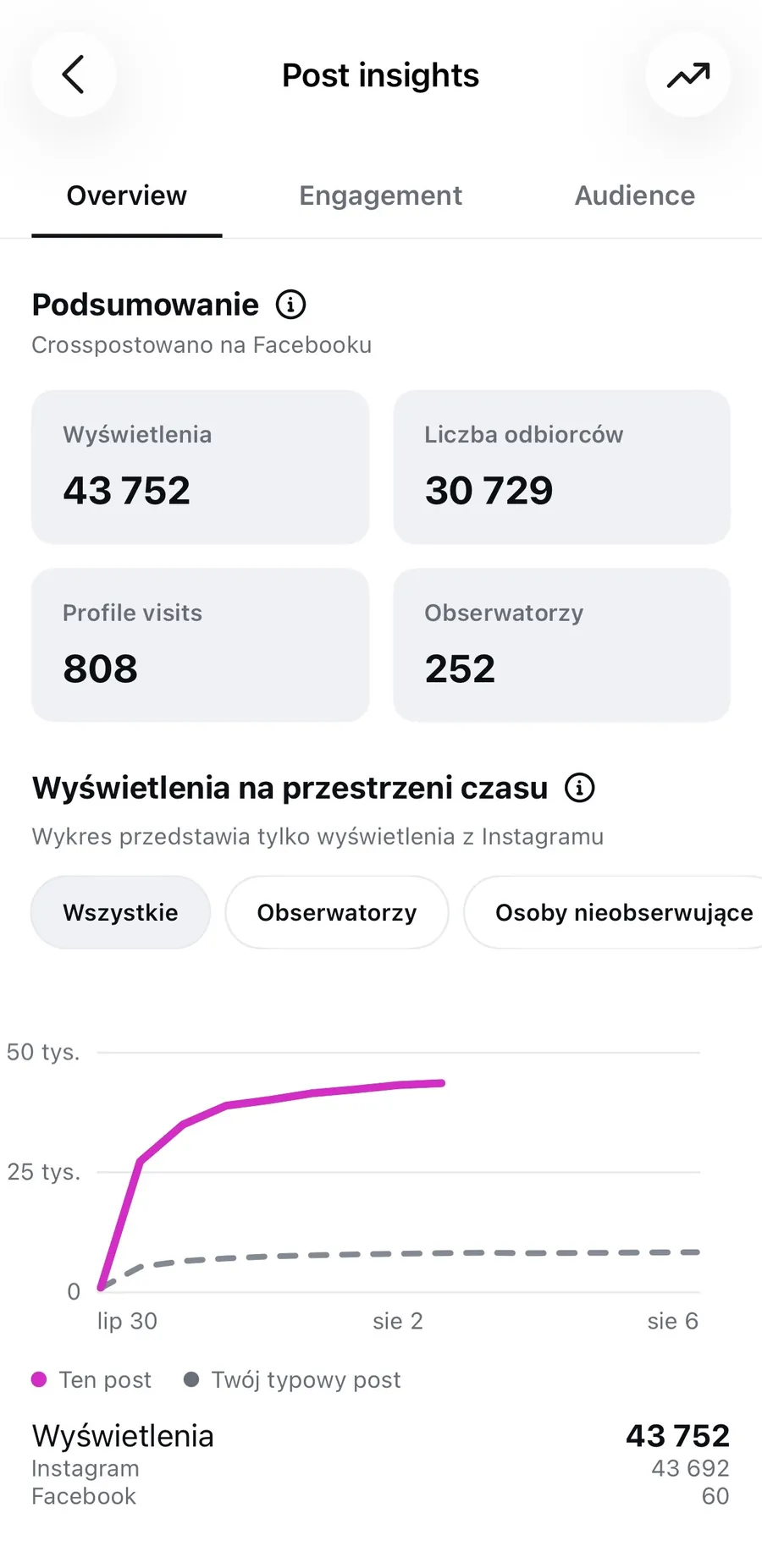 Zrzut statystyk Instagrama. Post: 43 752 wyświetlenia, 808 wejść na profil, 252 nowych obserwujących