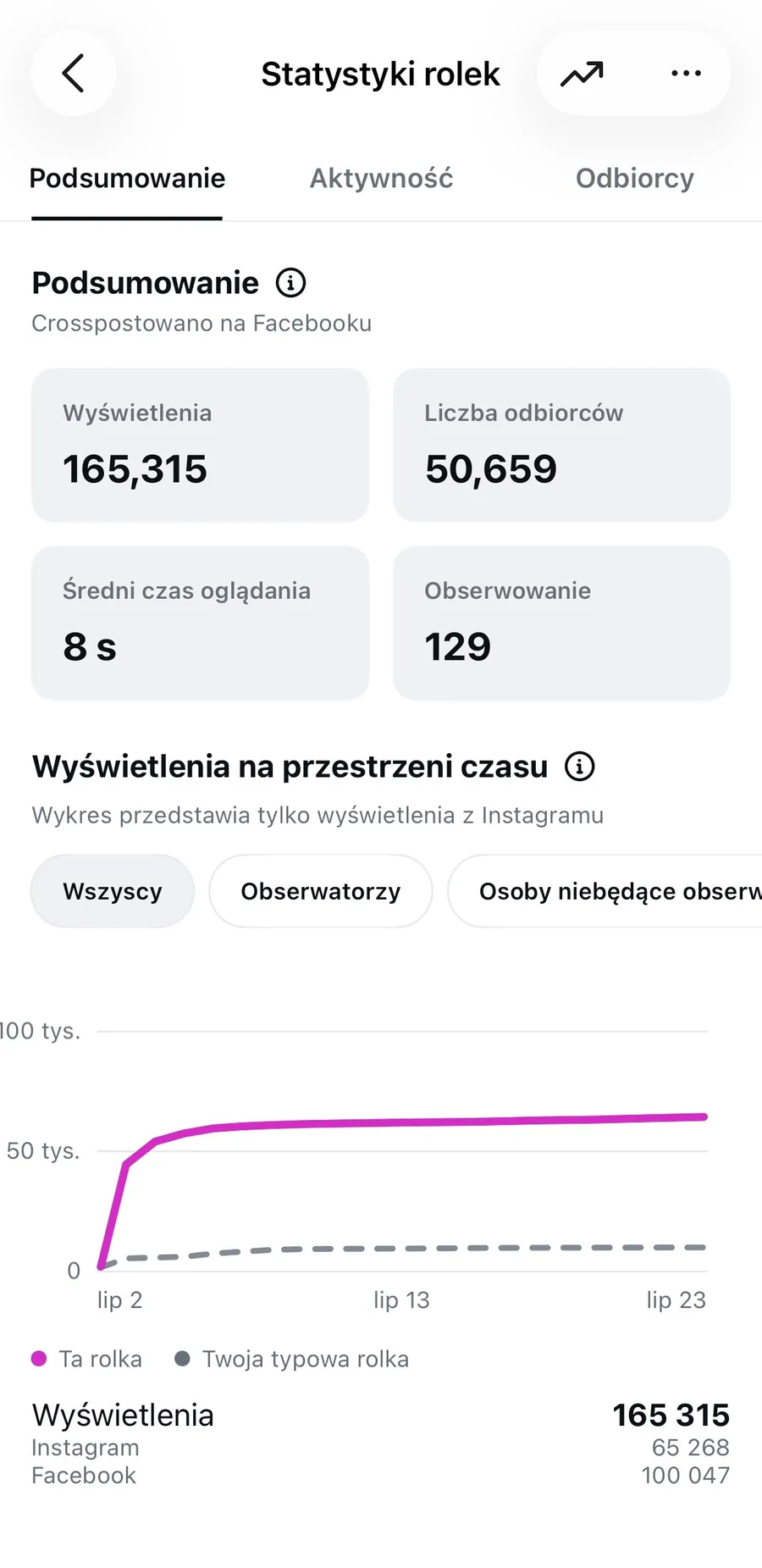 Zrzut statystyk Instagrama. Rolka: 165 315 wyświetleń, 50 659 odbiorców, 129 nowych obserwujących