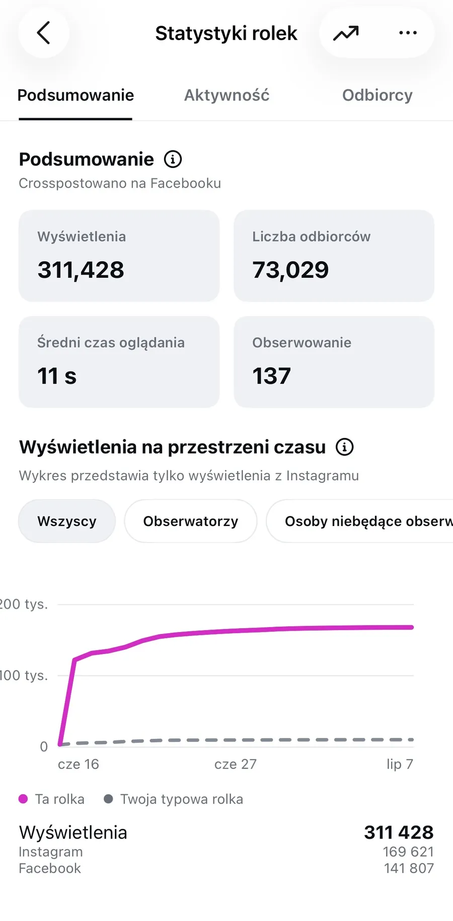 Zrzut statystyk Instagrama. Rolka: 311 428 wyświetleń, 73 029 odbiorców, 137 nowych obserwujących