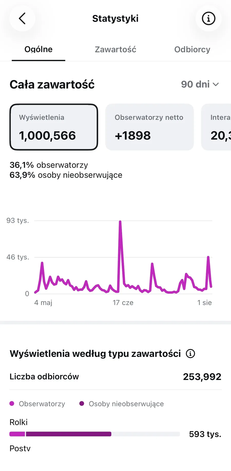 Zrzut statystyk Instagrama. Ogólne: 1 000 566 wyświetleń, 63,9% odbiorców spoza społeczności